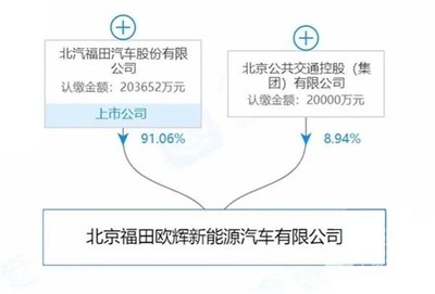 福田汽车联手北京公交成立新能源汽车公司 注册资本超22亿