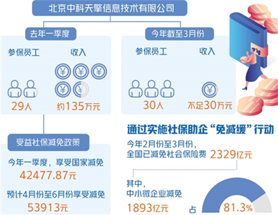 社保减免助小微企业轻装前行