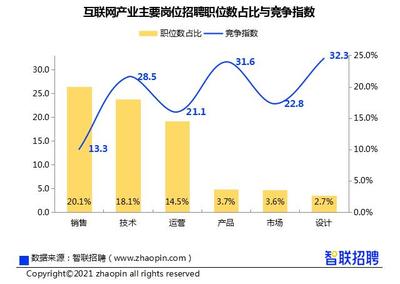 年轻人痴迷的互联网有多挣钱?架构师稳坐高薪榜首